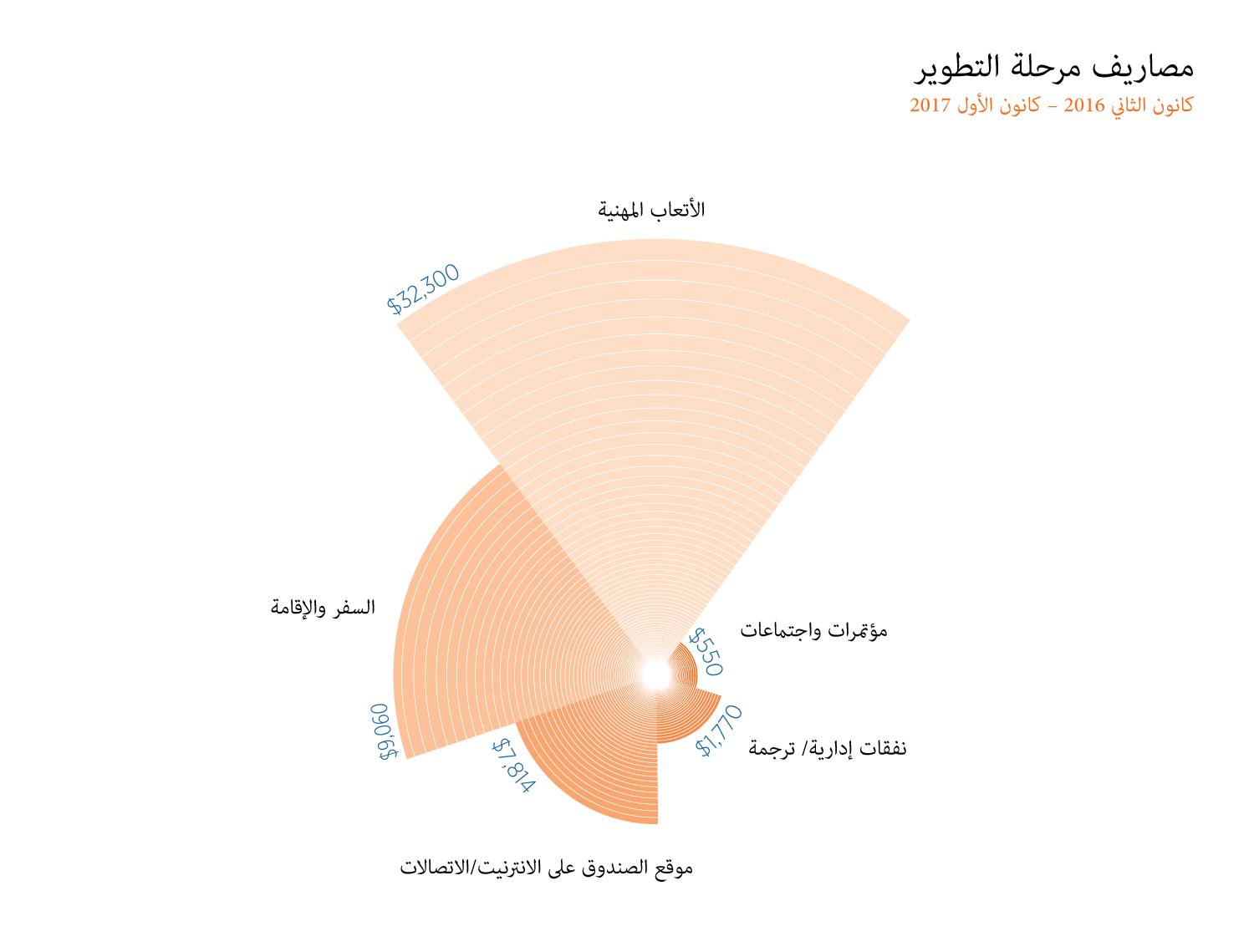 Rawa Development Phase Expenses Graph 2016-2017